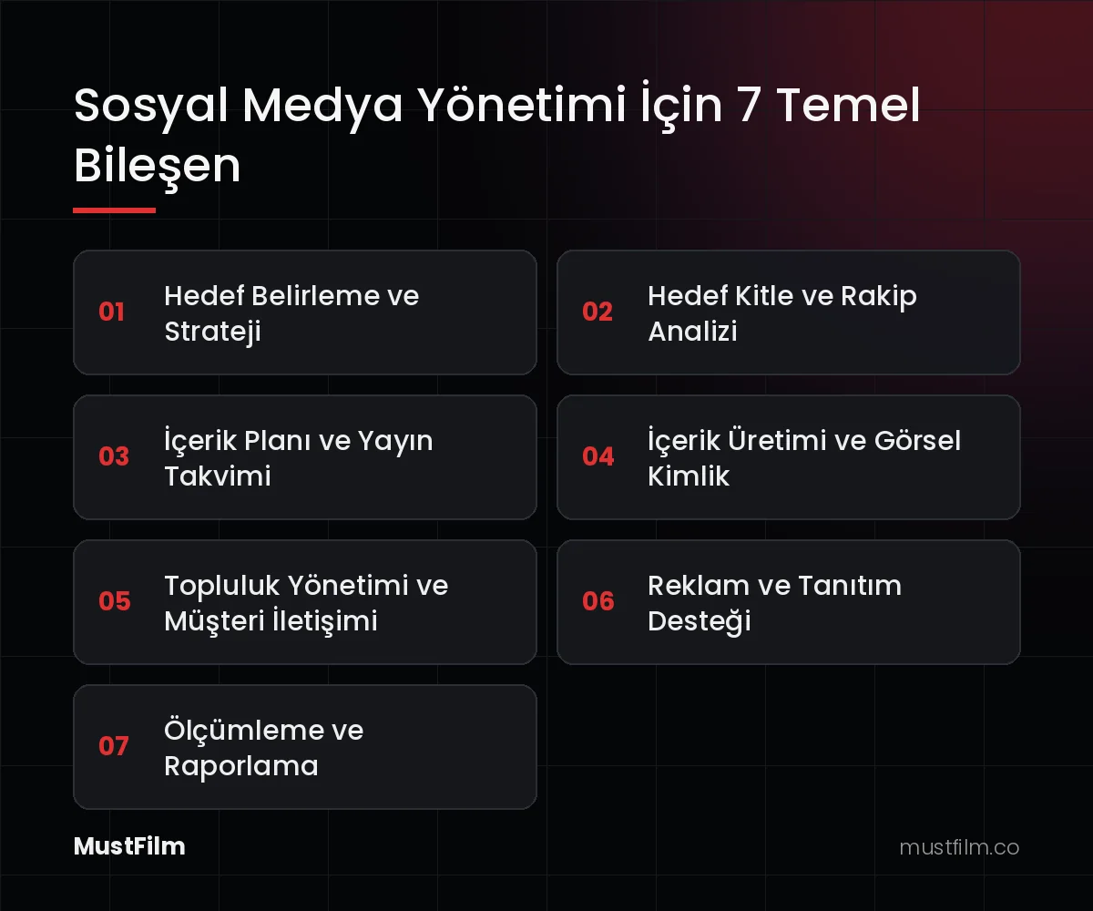 Sosyal Medya Yönetimi İçin 7 Temel Bileşen (sosyal medya yönetimi nedir)
