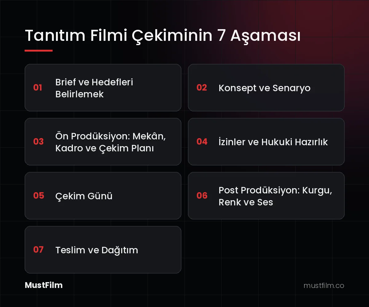 Tanıtım Filmi Çekiminin 7 Aşaması