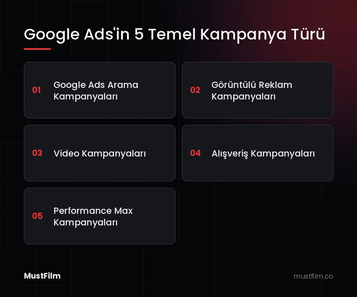 Google Ads'in 5 Temel Kampanya Türü (google ads nedir)