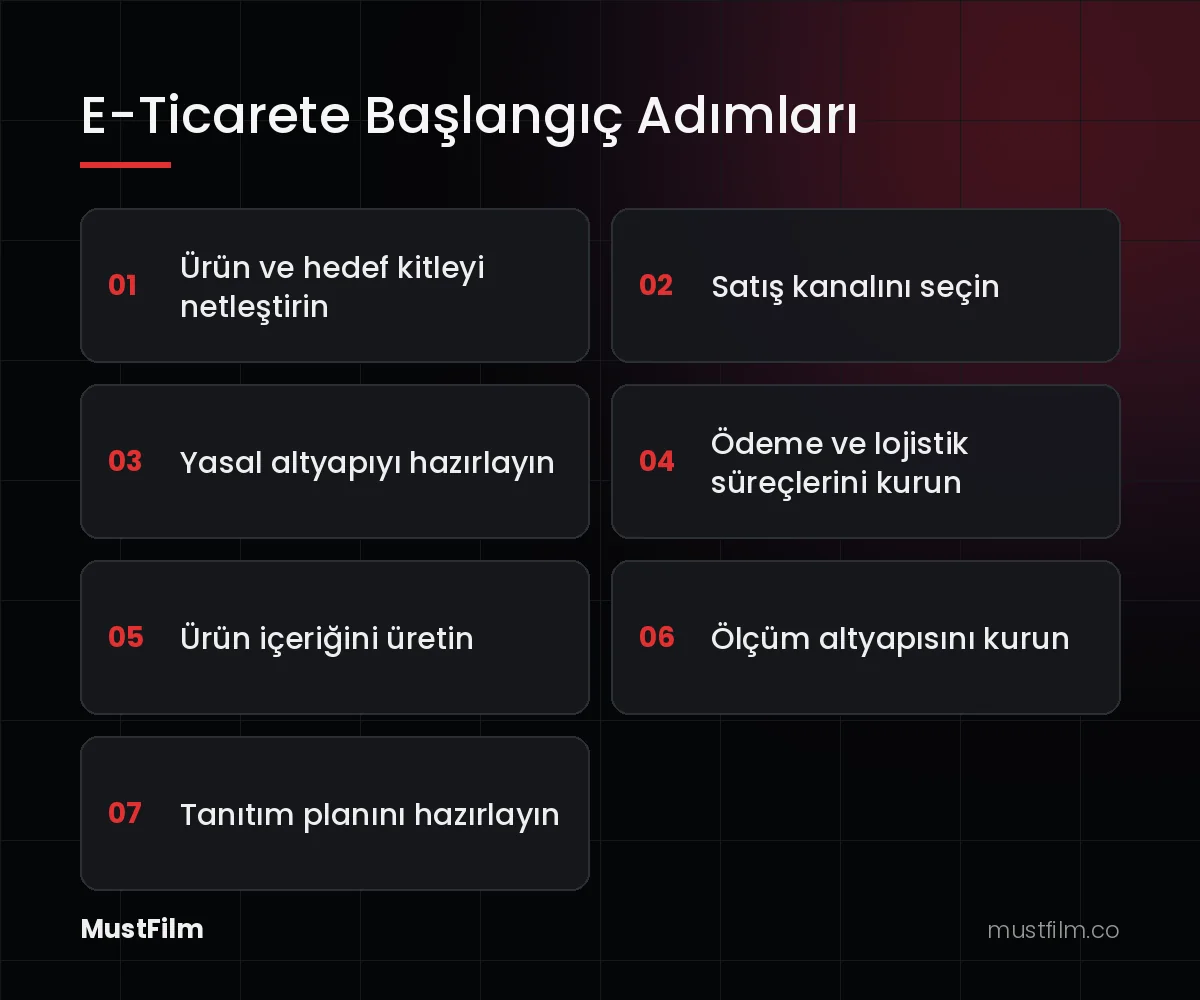 E-Ticarete Başlangıç Adımları (e-ticaret nedir)