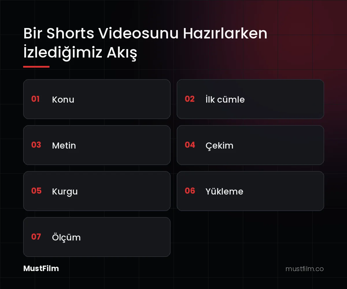 Bir Shorts Videosunu Hazırlarken İzlediğimiz Akış (youtube shorts nedir)