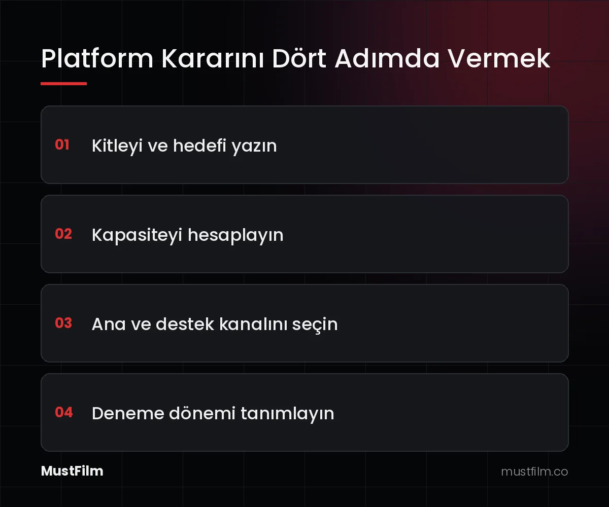 Platform Kararını Dört Adımda Vermek (sosyal medya platformları)