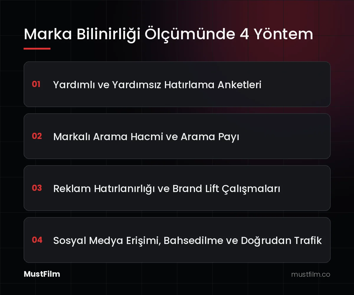Marka Bilinirliği Ölçümünde 4 Yöntem