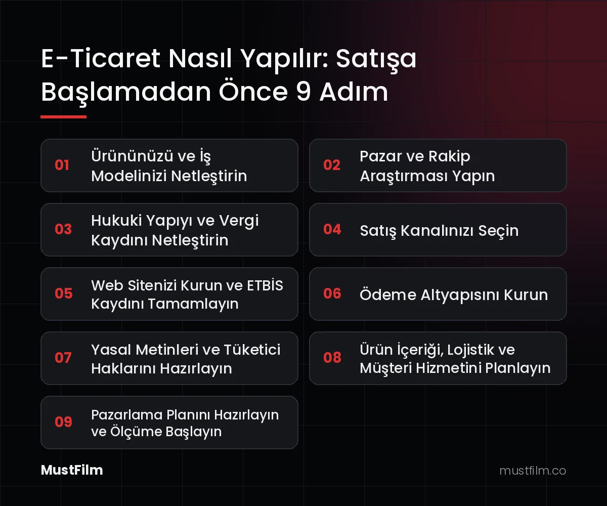 E-Ticaret Nasıl Yapılır: Satışa Başlamadan Önce 9 Adım