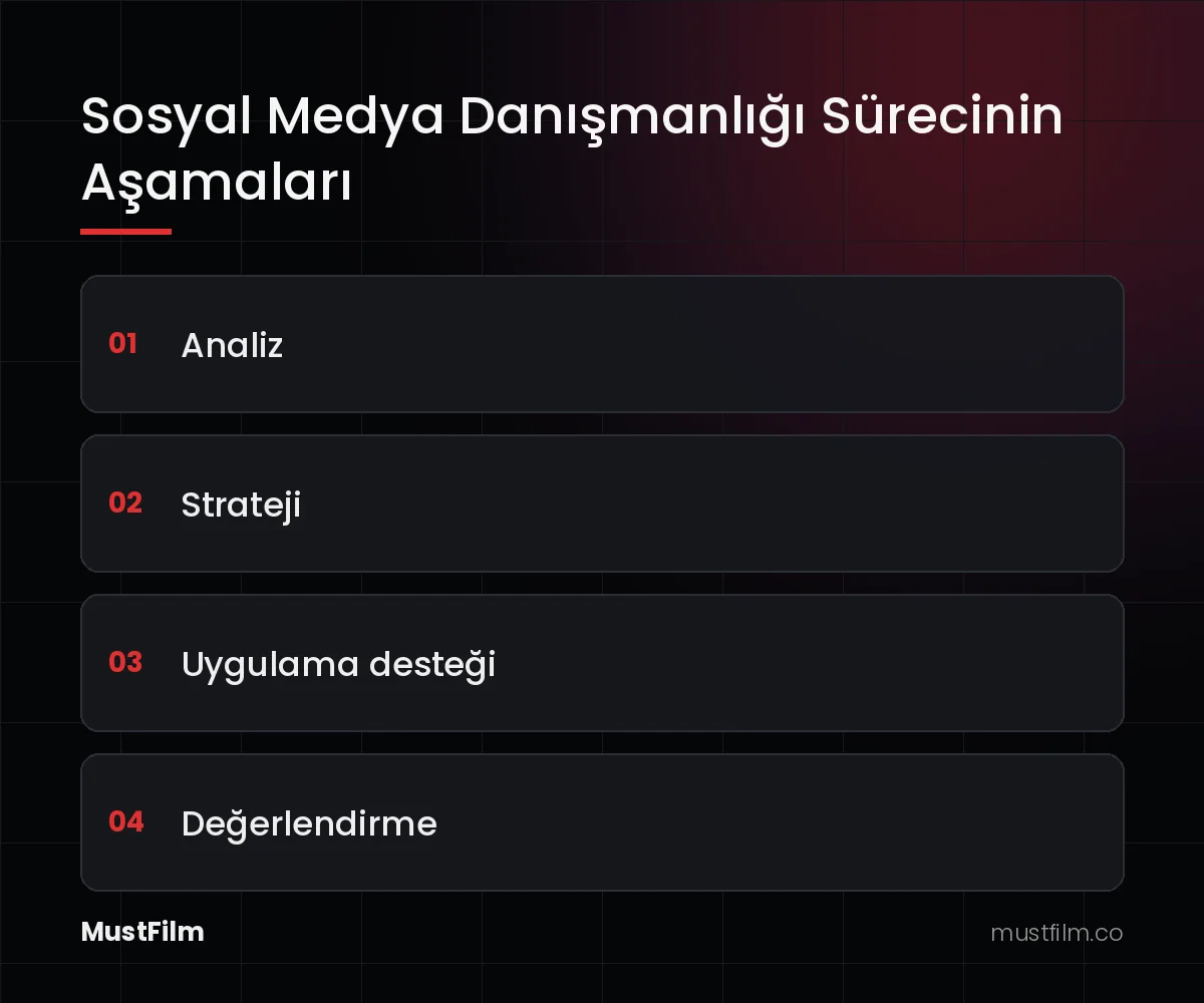 Sosyal Medya Danışmanlığı Sürecinin Aşamaları