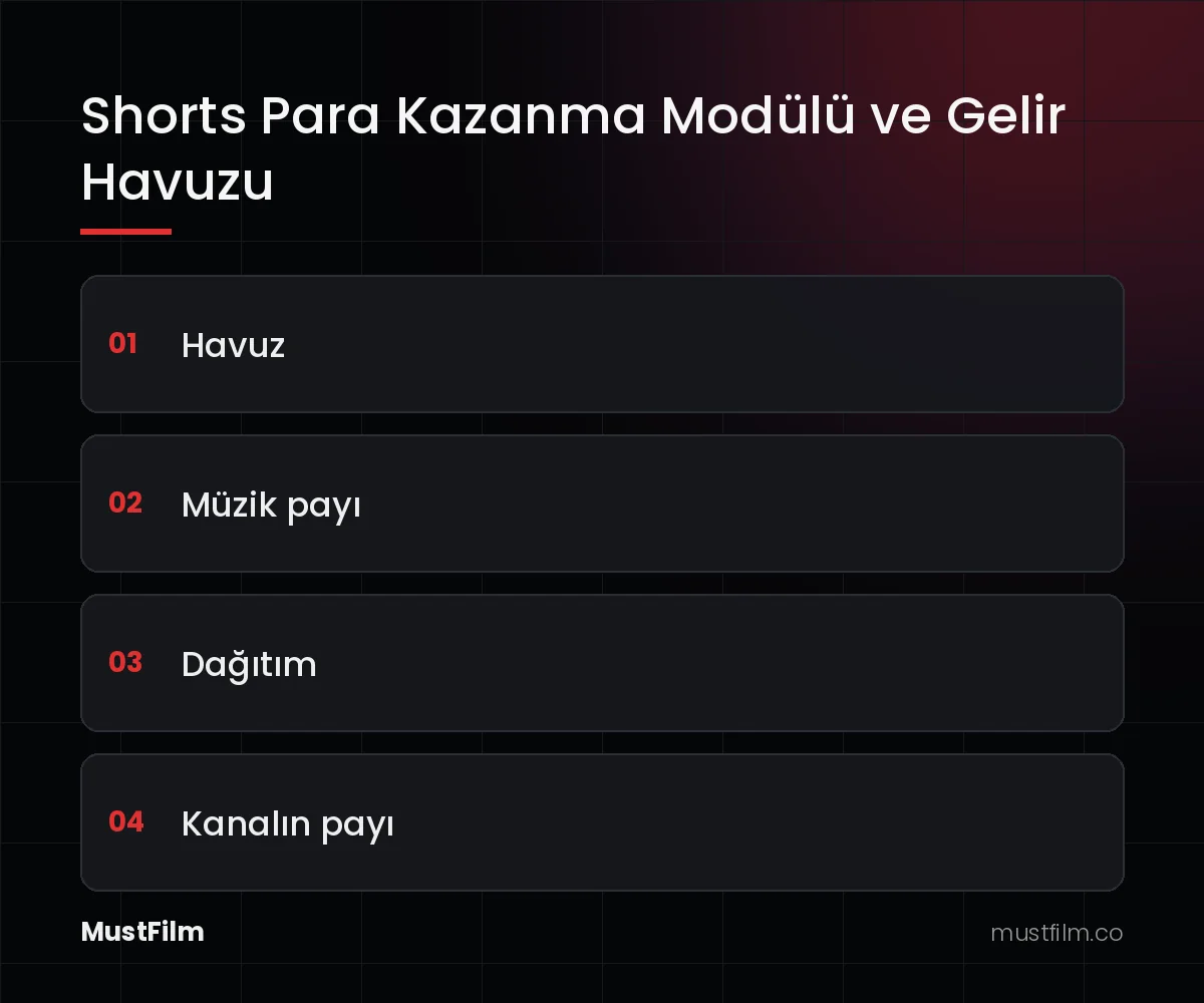 Shorts Para Kazanma Modülü ve Gelir Havuzu (youtube shorts para kazanma)