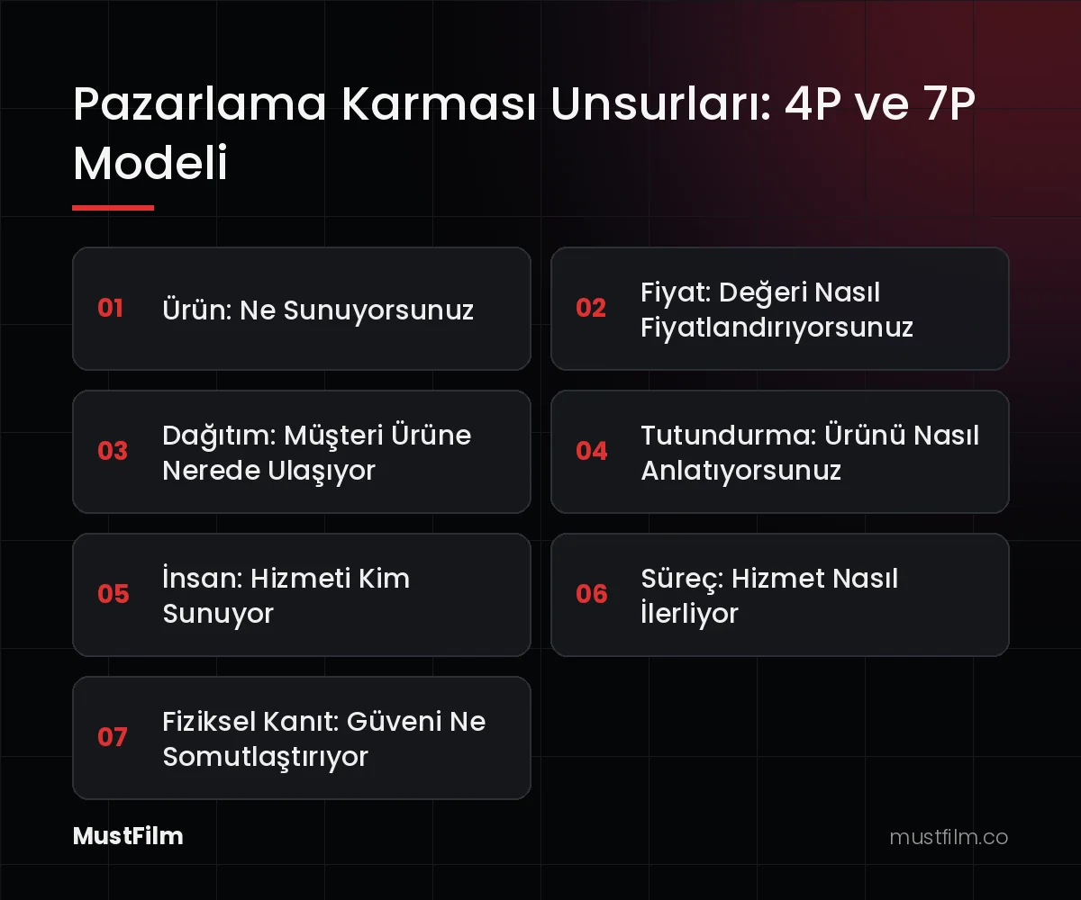 Pazarlama Karması Unsurları: 4P ve 7P Modeli (pazarlama karması nedir)