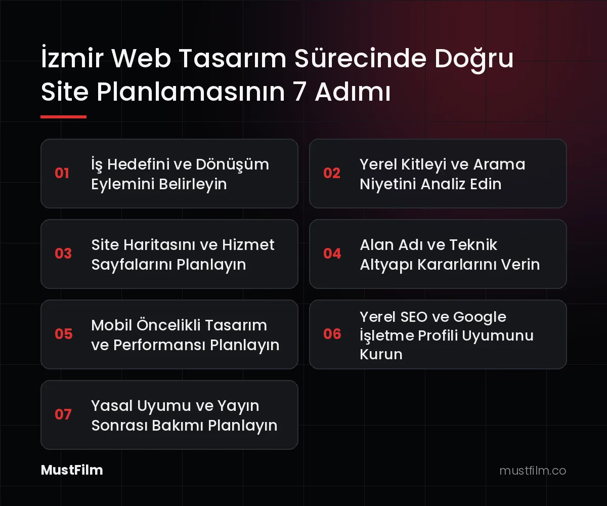 İzmir Web Tasarım Sürecinde Doğru Site Planlamasının 7 Adımı