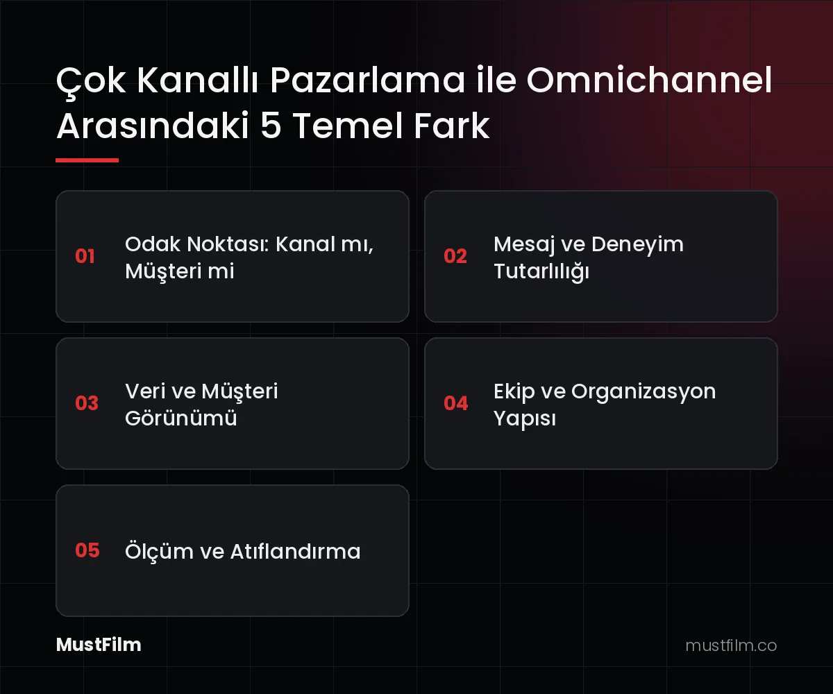 Çok Kanallı Pazarlama ile Omnichannel Arasındaki 5 Temel Fark (çok kanallı pazarlama nedir)