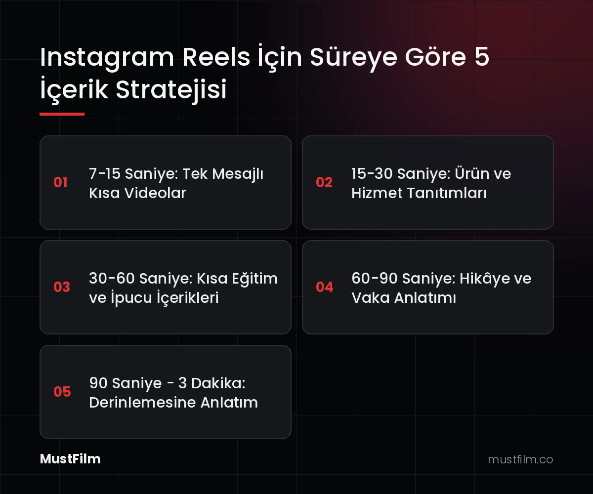 Instagram Reels İçin Süreye Göre 5 İçerik Stratejisi (instagram reels kaç saniye)