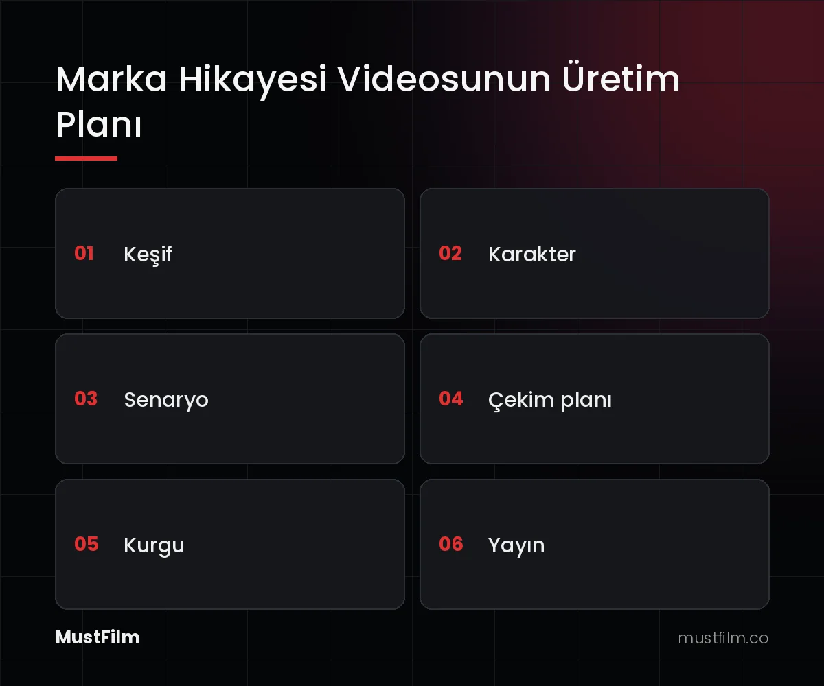 Marka Hikayesi Videosunun Üretim Planı