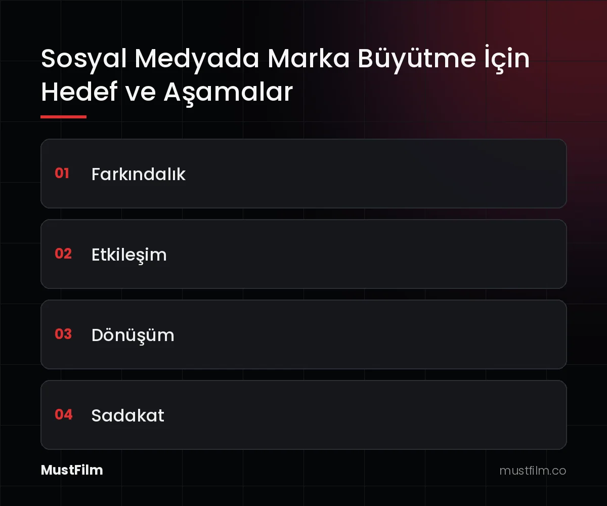 Sosyal Medyada Marka Büyütme İçin Hedef ve Aşamalar