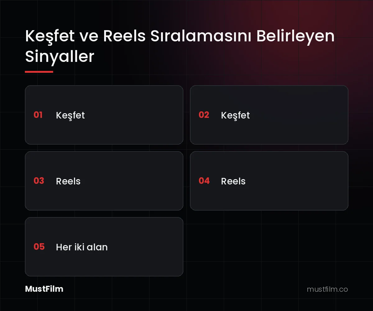 Keşfet ve Reels Sıralamasını Belirleyen Sinyaller (instagram hashtag kullanımı)