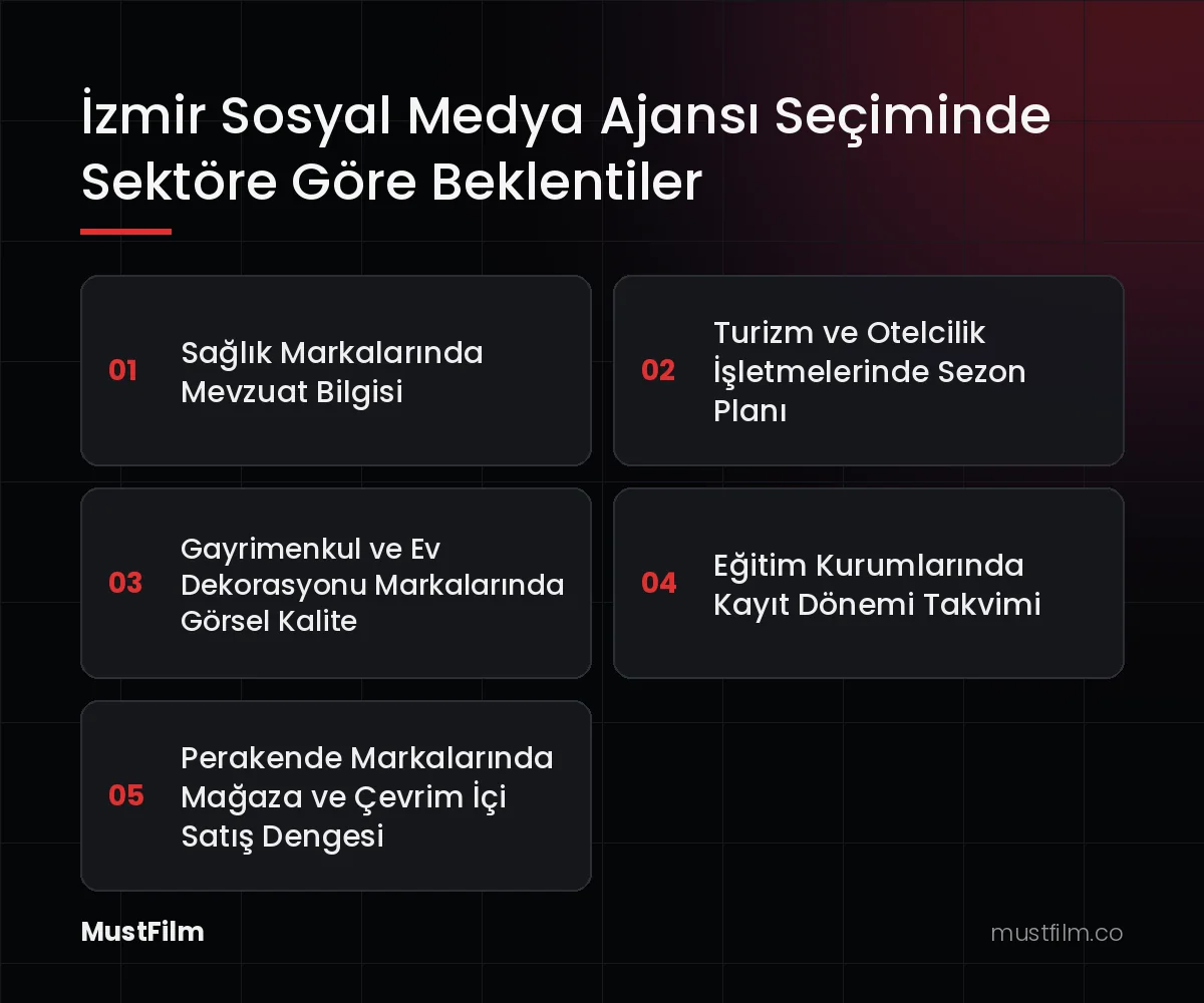 İzmir Sosyal Medya Ajansı Seçiminde Sektöre Göre Beklentiler